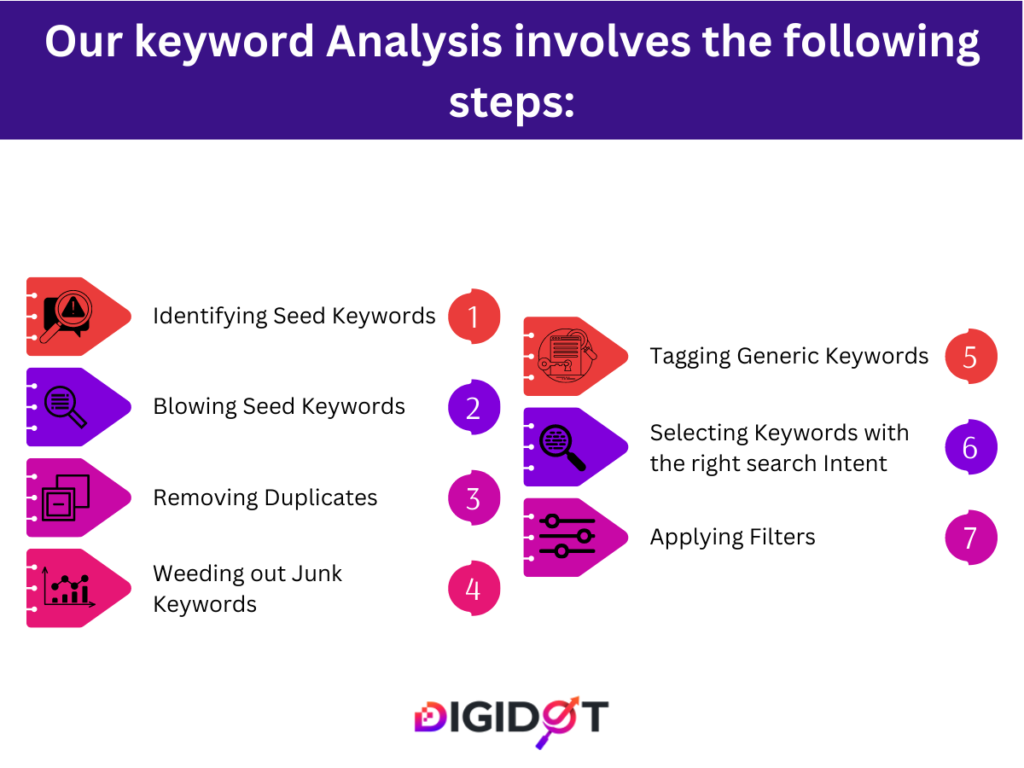 Our keyword Analysis involves the following steps