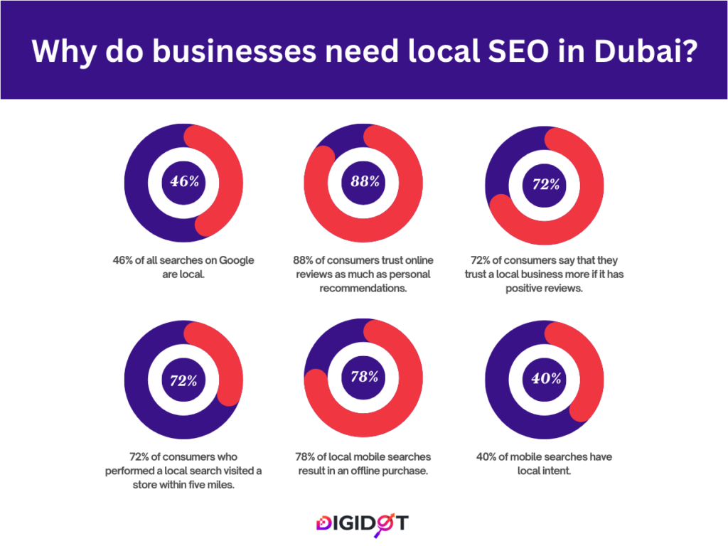 Why do businesses need local SEO in Dubai